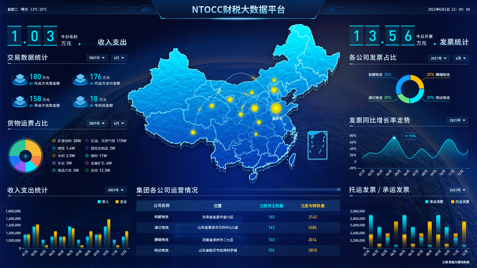 数据可视化大屏 – 产品设计